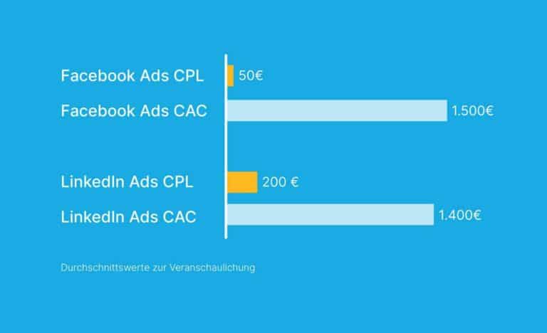 kosten pro lead vergleich-grafik von facebook und linkedin ads