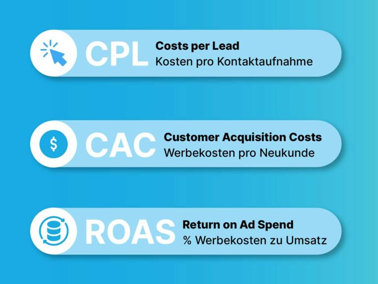 paid ads performance kennzahlen illustration cpl cac roas