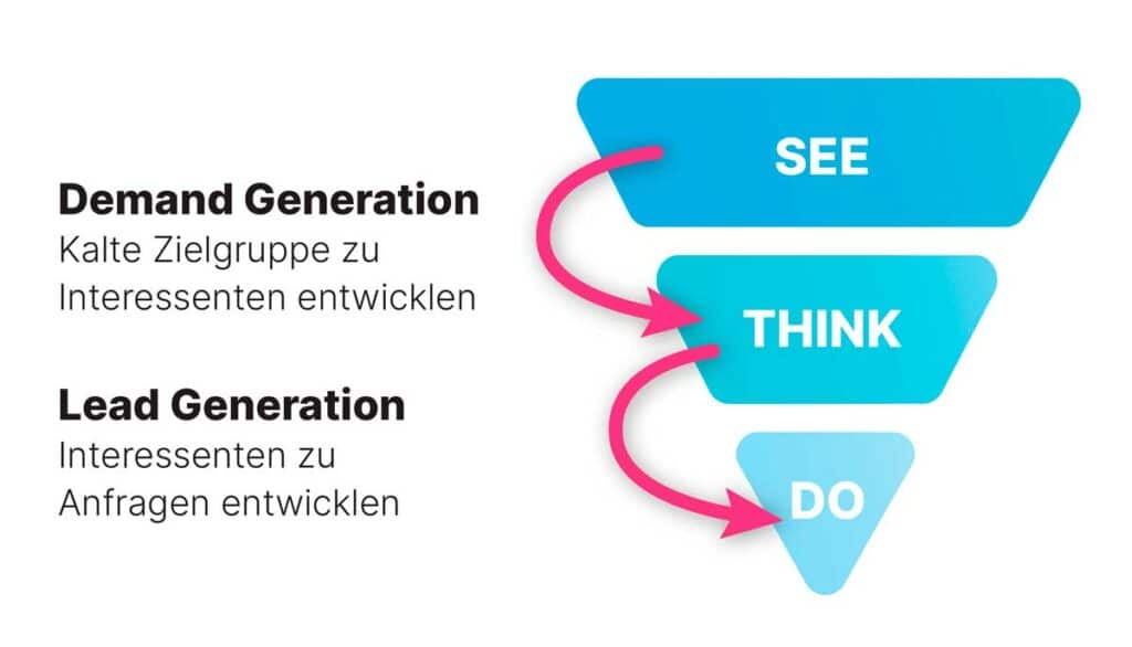 marketing funnel illustration zur demand generation auf linkedin ads