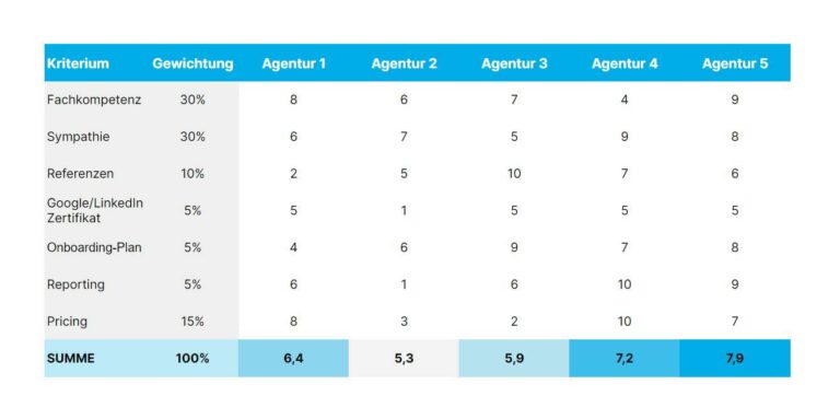 Bewertungsmatrix zur Auswahl einer Google Ads Agentur