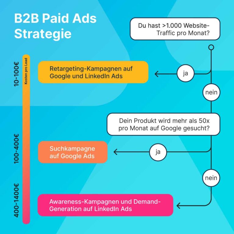 b2b paid ads strategie flowchart