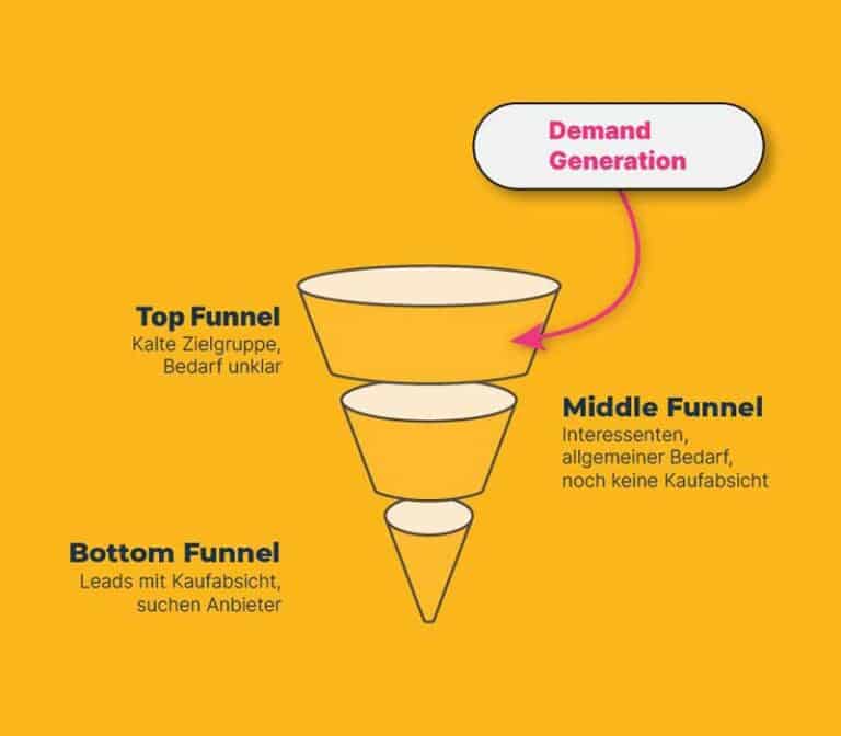 demand generation marketing funnel