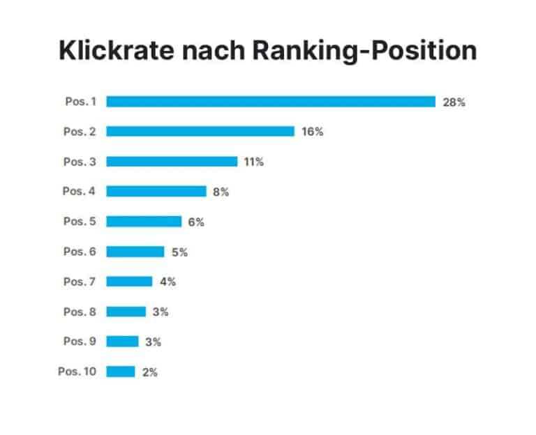 klickrate nach ranking position