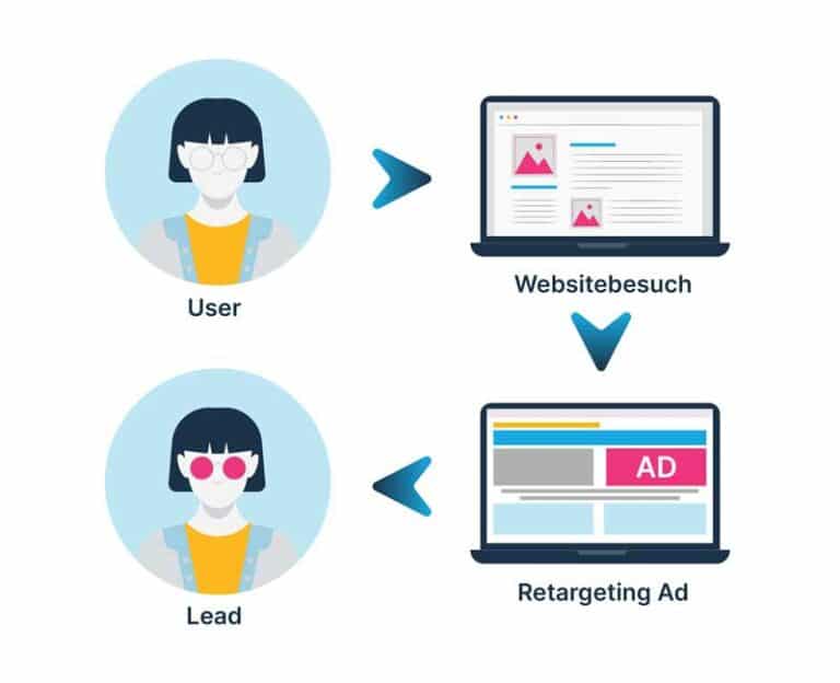 retargeting ads erklärung websitebesucher