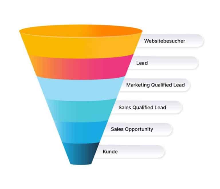 lead scoring marketing funnel