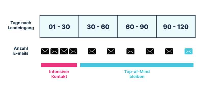 email automation journey b2b